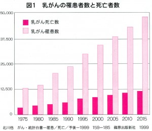 図1 乳がんの罹患者数と死亡者数 図1 乳がんの罹患者数と死亡者数