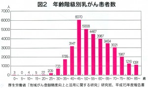 図2 年齢階級別乳がん患者数 図2 年齢階級別乳がん患者数